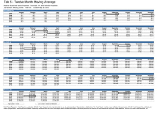 Tab 5 - Twelve Month Moving Average
Retainer Sharonville Select Properties - Cincinnati, OH Area Selected Properties
Job Number: 499202_SADIM Staff: SS Created: May 30, 2013
Occupancy (%)
January February March April May June July August September October November December
2008 58.3 58.5 58.2 58.9 58.7 59.4 60.1 60.2 60.4 60.3 59.8 59.6
2009 58.7 58.3 57.7 56.6 55.8 55.2 54.4 54.3 53.9 53.6 53.5 53.5
2010 53.9 53.7 54.0 54.2 54.7 55.1 55.2 55.3 55.3 55.2 55.3 55.1
2011 54.9 54.7 54.8 54.7 55.0 54.9 55.2 55.7 56.0 56.0 56.3 56.3
2012 56.2 56.3 56.1 56.3 56.5 57.3 56.9 56.3 55.8 56.2 56.1 56.2
2013 56.3 56.4 56.5 57.1
ADR ($)
January February March April May June July August September October November December
2008 102.84 102.94 102.95 103.76 103.79 103.84 103.90 103.88 104.24 104.64 104.93 105.01
2009 105.04 105.02 105.07 104.52 104.00 103.41 102.69 101.67 100.70 99.63 99.09 98.60
2010 97.88 97.58 97.33 97.06 97.12 97.19 97.22 97.65 97.72 97.71 97.91 97.98
2011 98.24 98.70 99.10 99.39 99.66 99.85 100.00 100.29 100.48 100.62 100.75 100.77
2012 101.05 100.91 100.76 100.80 100.93 101.11 102.10 102.44 102.72 102.99 103.00 103.17
2013 102.99 103.14 103.27 103.82
RevPAR ($)
January February March April May June July August September October November December
2008 59.96 60.19 59.89 61.07 60.90 61.65 62.42 62.56 62.92 63.15 62.72 62.57
2009 61.68 61.22 60.65 59.21 58.02 57.04 55.91 55.16 54.29 53.43 53.04 52.75
2010 52.75 52.43 52.61 52.62 53.09 53.56 53.67 54.00 54.05 53.89 54.17 53.95
2011 53.98 53.97 54.26 54.40 54.84 54.82 55.25 55.90 56.29 56.37 56.74 56.70
2012 56.77 56.77 56.56 56.80 57.02 57.91 58.14 57.71 57.33 57.85 57.82 57.98
2013 57.95 58.16 58.33 59.25
Supply
January February March April May June July August September October November December
2008 515,825 522,013 528,864 532,644 536,550 536,550 536,550 536,550 536,550 536,550 536,550 536,550
2009 536,550 536,550 536,550 536,550 536,550 536,550 536,550 536,550 536,550 536,550 536,550 536,550
2010 536,550 536,550 536,550 536,550 536,550 536,550 536,550 536,550 536,550 536,550 536,550 536,550
2011 536,550 536,550 536,550 536,550 536,550 536,550 536,550 536,550 536,550 536,550 536,550 536,550
2012 536,550 536,550 536,550 536,550 536,550 536,550 536,550 536,550 536,550 536,550 536,550 536,550
2013 536,550 536,550 536,550 536,550
Demand
January February March April May June July August September October November December
2008 300,751 305,232 307,677 313,488 314,827 318,520 322,338 323,151 323,873 323,798 320,701 319,680
2009 315,059 312,789 309,719 303,935 299,314 295,940 292,138 291,098 289,269 287,760 287,184 287,039
2010 289,177 288,315 290,000 290,883 293,266 295,698 296,232 296,680 296,802 295,941 296,824 295,414
2011 294,807 293,385 293,798 293,680 295,256 294,570 296,419 299,051 300,563 300,574 302,174 301,915
2012 301,454 301,865 301,166 302,340 303,125 307,286 305,544 302,277 299,449 301,421 301,166 301,544
2013 301,930 302,544 303,077 306,197
Revenue ($)
January February March April May June July August September October November December
2008 30,929,946 31,420,126 31,674,355 32,527,235 32,675,703 33,076,194 33,492,090 33,567,350 33,761,275 33,882,669 33,650,301 33,571,077
2009 33,092,877 32,847,884 32,542,285 31,767,159 31,129,914 30,603,122 30,000,392 29,596,112 29,129,709 28,670,512 28,457,678 28,301,903
2010 28,304,489 28,132,750 28,225,437 28,233,639 28,482,785 28,739,242 28,798,582 28,971,218 29,002,300 28,915,428 29,063,175 28,944,447
2011 28,960,624 28,958,174 29,115,039 29,188,330 29,425,553 29,411,714 29,642,093 29,992,878 30,201,883 30,243,564 30,443,374 30,424,624
2012 30,461,593 30,461,218 30,345,675 30,477,000 30,593,295 31,070,778 31,195,533 30,963,966 30,758,883 31,041,843 31,021,042 31,111,213
2013 31,095,345 31,205,673 31,298,078 31,788,167
High value is boxed. Low value is boxed and italicized.
Smith Travel Research’s Trend Report is a publication of Smith Travel Research and is intended solely for use by paid subscribers. Reproduction or distribution of the Trend Report, in whole or part, without written permission of Smith Travel Research is prohibited and
subject to legal action. Site licenses are available. Ownership, distribution and use of the Trend Report and its contents are subject to the terms set forth in the contract you have entered into with Smith Travel Research. Source 2013 Smith Travel Research, Inc.
 