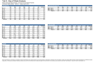 Tab 6 - Day of Week Analysis
Retainer Sharonville Select Properties - Cincinnati, OH Area Selected Properties
Job Number: 499202_SADIM Staff: SS Created: May 30, 2013
Occupancy (%) Three Year Occupancy (%)
Sun Mon Tue Wed Thu Fri Sat Total Month Sun Mon Tue Wed Thu Fri Sat Total Year
May - 12 34.8 52.8 68.6 69.6 53.9 64.8 78.2 60.7 May 10 - Apr 11 30.7 55.9 67.0 65.2 52.6 51.9 59.8 54.7
Jun - 12 39.0 71.0 83.4 85.8 84.5 82.2 86.3 76.6 May 11 - Apr 12 32.1 57.5 69.1 68.6 54.5 52.6 60.5 56.3
Jul - 12 40.0 65.2 71.2 71.1 71.8 85.1 87.5 69.2 May 12 - Apr 13 30.3 56.8 68.3 67.3 55.6 56.6 64.4 57.1
Aug - 12 36.6 62.0 72.5 70.7 59.6 66.0 80.6 64.1 Total 3 Yr 31.1 56.7 68.1 67.0 54.2 53.7 61.6 56.1
Sep - 12 27.9 48.6 71.2 71.1 56.3 45.6 57.2 53.2
Oct - 12 33.8 60.9 70.5 70.5 57.3 61.0 72.0 61.5
Nov - 12 23.5 50.7 63.2 65.6 51.0 42.3 51.9 49.5
Dec - 12 20.0 41.8 48.9 47.5 37.3 24.7 31.1 35.4
Jan - 13 23.2 51.0 55.2 52.6 37.4 23.0 33.4 40.3
Feb - 13 26.8 53.1 67.4 64.3 51.5 45.8 53.2 51.7
Mar - 13 27.3 63.0 75.2 68.7 48.4 57.4 61.1 56.5
Apr - 13 32.7 60.6 73.2 71.2 63.4 75.9 85.7 66.1
Total Year 30.3 56.8 68.3 67.3 55.6 56.6 64.4 57.1
ADR Three Year ADR
Sun Mon Tue Wed Thu Fri Sat Total Month Sun Mon Tue Wed Thu Fri Sat Total Year
May - 12 94.41 113.05 113.00 113.04 101.52 89.94 92.54 103.43 May 10 - Apr 11 94.88 106.95 107.63 107.04 100.00 86.92 87.57 99.39
Jun - 12 97.48 108.05 108.31 108.30 102.89 94.68 96.44 102.08 May 11 - Apr 12 96.01 108.46 109.28 108.85 101.43 86.66 88.93 100.80
Jul - 12 99.15 111.82 114.18 112.10 106.67 96.74 106.77 107.16 May 12 - Apr 13 98.28 111.31 112.09 111.51 103.99 92.02 93.05 103.82
Aug - 12 97.13 111.64 113.51 112.36 104.11 92.65 95.84 104.13 Total 3 Yr 96.38 108.91 109.69 109.15 101.84 88.63 89.91 101.37
Sep - 12 98.03 115.13 114.23 113.42 107.25 88.42 88.36 104.21
Oct - 12 100.54 110.49 111.14 112.91 108.05 91.34 89.20 104.39
Nov - 12 99.93 111.14 110.71 108.67 102.58 84.95 83.02 100.80
Dec - 12 93.74 109.17 107.13 107.14 93.60 73.39 76.30 97.06
Jan - 13 95.20 109.45 107.32 110.79 101.47 82.11 80.70 101.92
Feb - 13 97.65 111.80 114.72 113.40 106.61 90.65 89.71 104.92
Mar - 13 97.43 111.44 113.38 110.99 102.38 93.24 93.45 103.49
Apr - 13 107.11 113.12 114.96 113.18 106.79 100.57 99.99 108.08
Total Year 98.28 111.31 112.09 111.51 103.99 92.02 93.05 103.82
RevPAR Three Year RevPAR
Sun Mon Tue Wed Thu Fri Sat Total Month Sun Mon Tue Wed Thu Fri Sat Total Year
May - 12 32.82 59.72 77.53 78.64 54.77 58.25 72.33 62.81 May 10 - Apr 11 29.15 59.76 72.10 69.76 52.59 45.10 52.39 54.40
Jun - 12 38.06 76.75 90.33 92.91 86.96 77.80 83.19 78.17 May 11 - Apr 12 30.84 62.38 75.47 74.64 55.29 45.57 53.83 56.80
Jul - 12 39.61 72.91 81.32 79.73 76.60 82.33 93.39 74.11 May 12 - Apr 13 29.81 63.18 76.57 75.02 57.84 52.07 59.90 59.25
Aug - 12 35.55 69.17 82.29 79.47 62.10 61.10 77.28 66.79 Total 3 Yr 29.94 61.78 74.72 73.14 55.24 47.58 55.35 56.82
Sep - 12 27.36 55.98 81.28 80.62 60.43 40.29 50.55 55.46
Oct - 12 34.02 67.24 78.31 79.62 61.91 55.73 64.21 64.17
Nov - 12 23.47 56.38 69.99 71.24 52.28 35.92 43.06 49.92
Dec - 12 18.70 45.65 52.34 50.87 34.95 18.11 23.72 34.37
Jan - 13 22.05 55.81 59.29 58.30 37.93 18.88 26.93 41.04
Feb - 13 26.17 59.41 77.29 72.97 54.86 41.53 47.70 54.27
Mar - 13 26.62 70.23 85.30 76.27 49.55 53.54 57.06 58.44
Apr - 13 35.04 68.53 84.11 80.63 67.76 76.29 85.66 71.49
Total Year 29.81 63.18 76.57 75.02 57.84 52.07 59.90 59.25
Smith Travel Research’s Trend Report is a publication of Smith Travel Research and is intended solely for use by paid subscribers. Reproduction or distribution of the Trend Report, in whole or part, without written permission of Smith Travel Research is prohibited and subject
to legal action. Site licenses are available. Ownership, distribution and use of the Trend Report and its contents are subject to the terms set forth in the contract you have entered into with Smith Travel Research. Source 2013 Smith Travel Research, Inc.
 