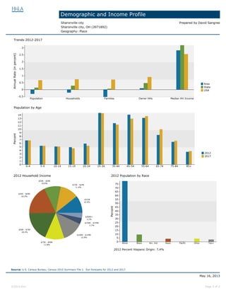 Demographic and Income Profile
Sharonville city Prepared by David Sangree
Sharonville city, OH (3971892)
Geography: Place
Area
State
USA
Trends 2012-2017
Population Households Families Owner HHs Median HH Income
Annual
Rate
(in
percent)
3
2.5
2
1.5
1
0.5
0
-0.5
2012
2017
Population by Age
0-4 5-9 10-14 15-19 20-24 25-34 35-44 45-54 55-64 65-74 75-84 85+
Percent
14
13
12
11
10
9
8
7
6
5
4
3
2
1
0
2012 Household Income
<$15K
10.6%
$15K - $24K
11.4%
$25K - $34K
10.0%
$35K - $49K
18.2%
$50K - $74K
18.2%
$75K - $99K
11.8%
$100K - $149K
12.9%
$150K - $199K
3.7%
$200K+
3.2%
2012 Population by Race
White Black Am. Ind. Asian Pacific Other Two+
Percent
75
70
65
60
55
50
45
40
35
30
25
20
15
10
5
0
2012 Percent Hispanic Origin: 7.4%
May 16, 2013
©2013 Esri Page 2 of 2
Source: U.S. Census Bureau, Census 2010 Summary File 1. Esri forecasts for 2012 and 2017.
 