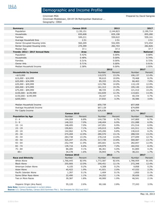 Demographic and Income Profile
Cincinnati MSA Prepared by David Sangree
Cincinnati-Middletown, OH-KY-IN Metropolitan Statistical ...
Geography: CBSA
Summary Census 2010 2012 2017
Population 2,130,151 2,144,823 2,190,714
Households 830,608 835,198 855,280
Families 549,211 550,622 559,141
Average Household Size 2.51 2.51 2.51
Owner Occupied Housing Units 560,209 552,495 572,454
Renter Occupied Housing Units 270,399 282,703 282,826
Median Age 37.1 37.3 37.7
Trends: 2012 - 2017 Annual Rate Area State National
Population 0.42% 0.00% 0.68%
Households 0.48% 0.00% 0.74%
Families 0.31% 0.00% 0.72%
Owner HHs 0.71% 0.00% 0.91%
Median Household Income 2.38% 0.00% 2.55%
2012 2017
Households by Income Number Percent Number Percent
<$15,000 110,573 13.2% 106,137 12.4%
$15,000 - $24,999 90,610 10.8% 70,468 8.2%
$25,000 - $34,999 85,333 10.2% 66,463 7.8%
$35,000 - $49,999 123,796 14.8% 110,129 12.9%
$50,000 - $74,999 161,313 19.3% 195,140 22.8%
$75,000 - $99,999 98,725 11.8% 121,412 14.2%
$100,000 - $149,999 102,839 12.3% 114,601 13.4%
$150,000 - $199,999 34,167 4.1% 40,334 4.7%
$200,000+ 27,832 3.3% 30,586 3.6%
Median Household Income $50,739 $57,068
Average Household Income $67,128 $74,899
Per Capita Income $26,636 $29,744
Census 2010 2012 2017
Population by Age Number Percent Number Percent Number Percent
0 - 4 144,269 6.8% 144,736 6.7% 147,869 6.7%
5 - 9 148,322 7.0% 148,404 6.9% 151,088 6.9%
10 - 14 148,495 7.0% 147,051 6.9% 151,516 6.9%
15 - 19 150,821 7.1% 145,015 6.8% 141,511 6.5%
20 - 24 142,062 6.7% 145,206 6.8% 136,610 6.2%
25 - 34 274,269 12.9% 280,570 13.1% 288,534 13.2%
35 - 44 283,738 13.3% 278,218 13.0% 277,699 12.7%
45 - 54 325,247 15.3% 317,739 14.8% 300,087 13.7%
55 - 64 252,749 11.9% 265,601 12.4% 282,847 12.9%
65 - 74 139,716 6.6% 149,979 7.0% 182,932 8.4%
75 - 84 86,285 4.1% 86,361 4.0% 91,800 4.2%
85+ 34,178 1.6% 35,943 1.7% 38,221 1.7%
Census 2010 2012 2017
Race and Ethnicity Number Percent Number Percent Number Percent
White Alone 1,766,445 82.9% 1,772,587 82.6% 1,786,959 81.6%
Black Alone 255,905 12.0% 259,451 12.1% 272,348 12.4%
American Indian Alone 4,105 0.2% 4,308 0.2% 4,858 0.2%
Asian Alone 40,422 1.9% 41,921 2.0% 47,532 2.2%
Pacific Islander Alone 1,397 0.1% 1,404 0.1% 1,850 0.1%
Some Other Race Alone 22,490 1.1% 24,252 1.1% 30,626 1.4%
Two or More Races 39,387 1.8% 40,900 1.9% 46,541 2.1%
Hispanic Origin (Any Race) 55,120 2.6% 60,166 2.8% 77,243 3.5%
Data Note: Income is expressed in current dollars.
May 16, 2013
©2013 Esri Page 1 of 2
Source: U.S. Census Bureau, Census 2010 Summary File 1. Esri forecasts for 2012 and 2017.
 