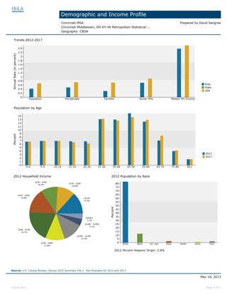 Demographic and Income Profile
Cincinnati MSA Prepared by David Sangree
Cincinnati-Middletown, OH-KY-IN Metropolitan Statistical ...
Geography: CBSA
Area
State
USA
Trends 2012-2017
Population Households Families Owner HHs Median HH Income
Annual
Rate
(in
percent)
2.4
2.2
2
1.8
1.6
1.4
1.2
1
0.8
0.6
0.4
0.2
0
2012
2017
Population by Age
0-4 5-9 10-14 15-19 20-24 25-34 35-44 45-54 55-64 65-74 75-84 85+
Percent
14
13
12
11
10
9
8
7
6
5
4
3
2
1
0
2012 Household Income
<$15K
13.2%
$15K - $24K
10.8%
$25K - $34K
10.2%
$35K - $49K
14.8%
$50K - $74K
19.3%
$75K - $99K
11.8%
$100K - $149K
12.3%
$150K - $199K
4.1%
$200K+
3.3%
2012 Population by Race
White Black Am. Ind. Asian Pacific Other Two+
Percent
80
75
70
65
60
55
50
45
40
35
30
25
20
15
10
5
0
2012 Percent Hispanic Origin: 2.8%
May 16, 2013
©2013 Esri Page 2 of 2
Source: U.S. Census Bureau, Census 2010 Summary File 1. Esri forecasts for 2012 and 2017.
 