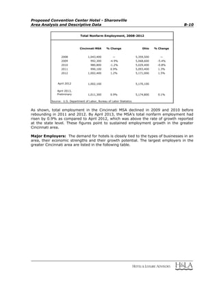 Proposed Convention Center Hotel - Sharonville
Area Analysis and Descriptive Data B-10
Cincinnati MSA % Change Ohio % Change
2008 1,043,400 — 5,359,500 —
2009 992,300 -4.9% 5,068,600 -5.4%
2010 980,800 -1.2% 5,029,400 -0.8%
2011 990,100 0.9% 5,093,400 1.3%
2012 1,002,400 1.2% 5,171,000 1.5%
April 2012 1,002,100 5,170,100
April 2013,
Preliminary 1,011,300 0.9% 5,174,800 0.1%
Source: U.S. Department of Labor, Bureau of Labor Statistics
Total Nonfarm Employment, 2008-2012
As shown, total employment in the Cincinnati MSA declined in 2009 and 2010 before
rebounding in 2011 and 2012. By April 2013, the MSA’s total nonfarm employment had
risen by 0.9% as compared to April 2012, which was above the rate of growth reported
at the state level. These figures point to sustained employment growth in the greater
Cincinnati area.
Major Employers: The demand for hotels is closely tied to the types of businesses in an
area, their economic strengths and their growth potential. The largest employers in the
greater Cincinnati area are listed in the following table.
 