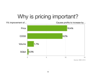 Why is pricing important?
Price
COGS
Volume
SG&A
0 5 10 15
0.3%
1.7%
9.2%
10.4%
Source: SMC 2010
1% improvement of… Causes proﬁts to increase by…
33
 