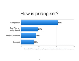 How is pricing set?
Competition
Cost Plus or  
market-based
Asked Customers
Guessed
0 25 50 75
18%
21%
24%
52%
Source: 2013 Price Intelligently survey. Respondents were allowed to select more than one response.
34
 