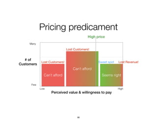 Can’t afford
Pricing predicament
Seems rightCan’t afford
Lost Customers!
Lost Customers!
Sweet spot Lost Revenue!
Perceive...