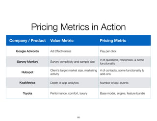 Pricing Metrics in Action
• Pricing Secrets
Company / Product Value Metric Pricing Metric
Google Adwords Ad Effectiveness ...