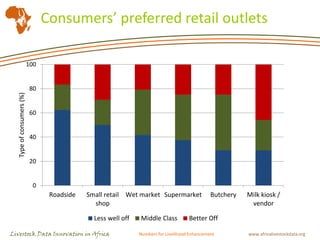 The market for animal-sourced foods in Tanzania: Business opportunities for small-scale livestock producers?
