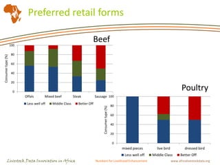 The market for animal-sourced foods in Tanzania: Business opportunities for small-scale livestock producers?