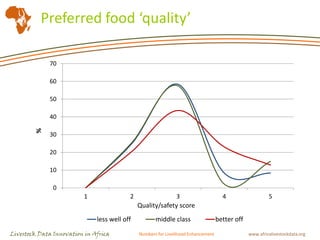 The market for animal-sourced foods in Tanzania: Business opportunities for small-scale livestock producers?