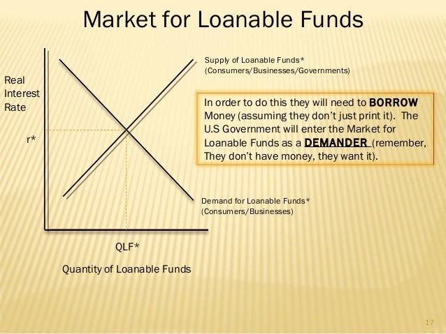 Market For Loanable Funds