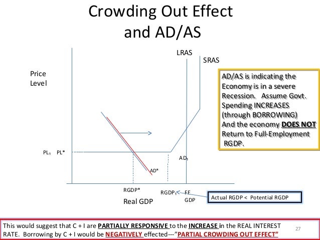 Market For Loanable Funds