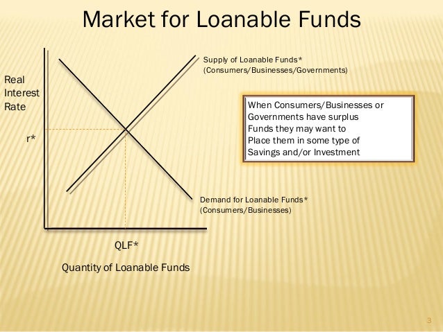 Market For Loanable Funds Market For Loanable Funds