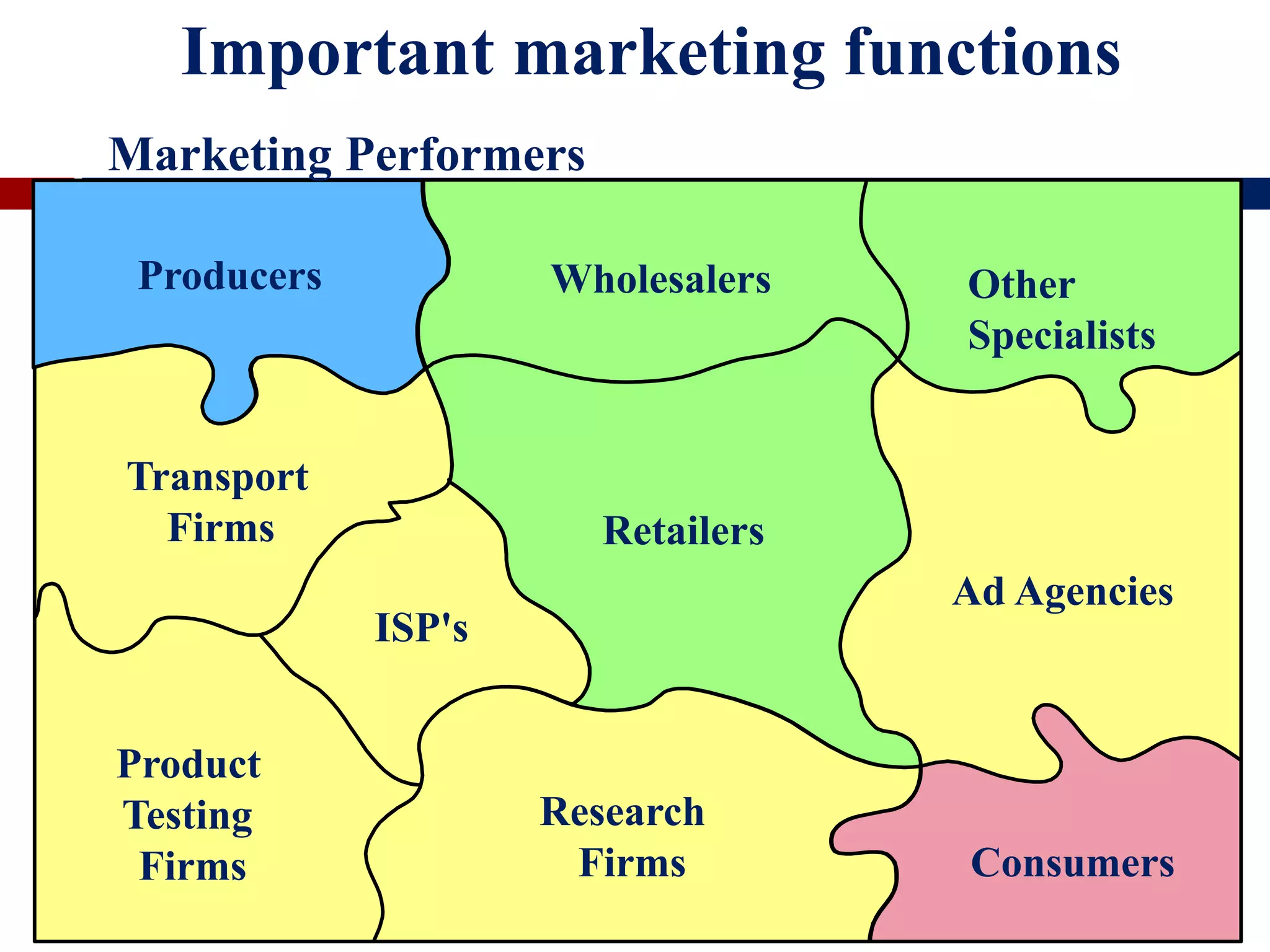 Transport
Firms
ISP's
Product
Testing
Firms
Ad Agencies
Research
Firms
Wholesalers Other
Specialists
Retailers
Consumers
Producers
Important marketing functions
Marketing Performers
 