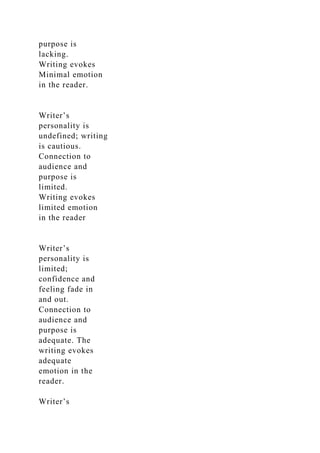 purpose is
lacking.
Writing evokes
Minimal emotion
in the reader.
Writer’s
personality is
undefined; writing
is cautious.
Connection to
audience and
purpose is
limited.
Writing evokes
limited emotion
in the reader
Writer’s
personality is
limited;
confidence and
feeling fade in
and out.
Connection to
audience and
purpose is
adequate. The
writing evokes
adequate
emotion in the
reader.
Writer’s
 