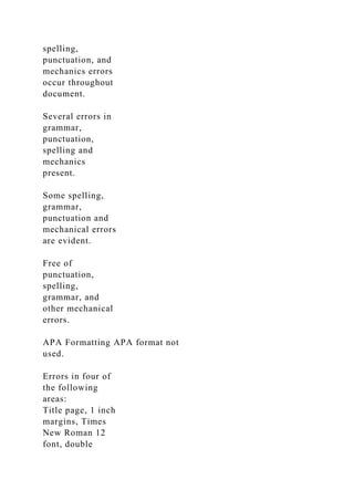 spelling,
punctuation, and
mechanics errors
occur throughout
document.
Several errors in
grammar,
punctuation,
spelling and
mechanics
present.
Some spelling,
grammar,
punctuation and
mechanical errors
are evident.
Free of
punctuation,
spelling,
grammar, and
other mechanical
errors.
APA Formatting APA format not
used.
Errors in four of
the following
areas:
Title page, 1 inch
margins, Times
New Roman 12
font, double
 