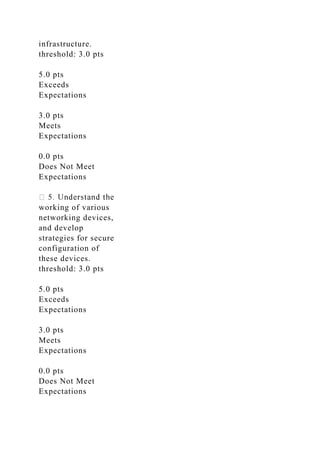 infrastructure.
threshold: 3.0 pts
5.0 pts
Exceeds
Expectations
3.0 pts
Meets
Expectations
0.0 pts
Does Not Meet
Expectations
working of various
networking devices,
and develop
strategies for secure
configuration of
these devices.
threshold: 3.0 pts
5.0 pts
Exceeds
Expectations
3.0 pts
Meets
Expectations
0.0 pts
Does Not Meet
Expectations
 