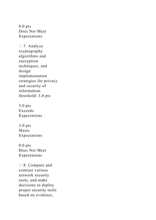 0.0 pts
Does Not Meet
Expectations
cryptography
algorithms and
encryption
techniques, and
design
implementation
strategies for privacy
and security of
information.
threshold: 3.0 pts
5.0 pts
Exceeds
Expectations
3.0 pts
Meets
Expectations
0.0 pts
Does Not Meet
Expectations
contrast various
network security
tools, and make
decisions to deploy
proper security tools
based on evidence,
 