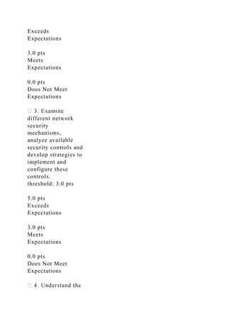 Exceeds
Expectations
3.0 pts
Meets
Expectations
0.0 pts
Does Not Meet
Expectations
different network
security
mechanisms,
analyze available
security controls and
develop strategies to
implement and
configure these
controls.
threshold: 3.0 pts
5.0 pts
Exceeds
Expectations
3.0 pts
Meets
Expectations
0.0 pts
Does Not Meet
Expectations
 