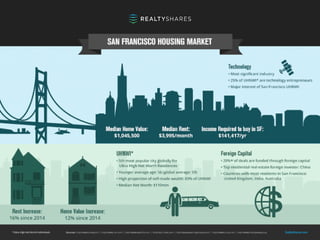 San Francisco Housing Market