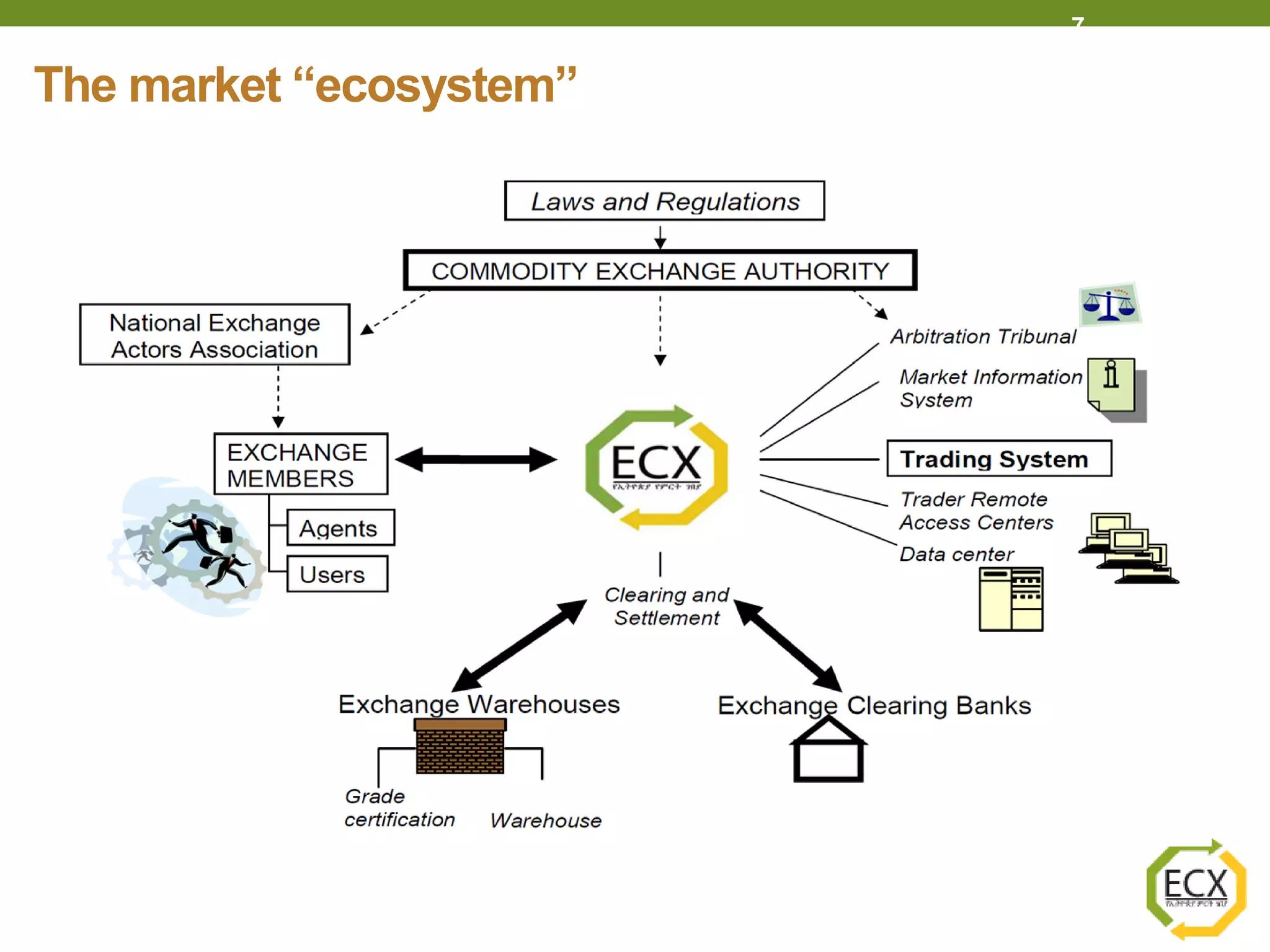Market Infrastructure: Ethiopia Commodity Exchange Perspective, Behailu ...