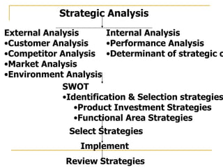Strategic Analysis External Analysis Customer Analysis Competitor Analysis Market Analysis Environment Analysis Internal Analysis Performance Analysis Determinant of strategic option SWOT Identification & Selection strategies Product Investment Strategies Functional Area Strategies Select Strategies Implement Review Strategies 