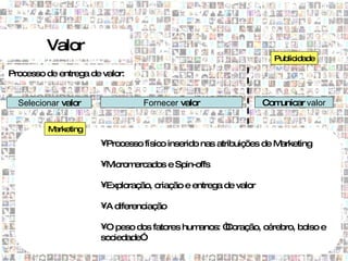 Valor
                                                                  Publicidade
Processo de entrega de valor:


  Selecionar valor              Fornecer valor                  Comunicar valor


         Marketing
                      •Processo físico inserido nas atribuições de Marketing

                      •Micromercados e Spin-offs

                      •Exploração, criação e entrega de valor

                      •A diferenciação

                      •O peso dos fatores humanos: “
                                                   Coração, cérebro, bolso e
                      sociedade”
                               .
 
