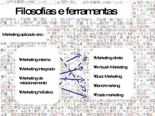 Filosofias e ferramentas

Marketing aplicado vira :




         • arketing interno     • arketing direto
                                M
         M

         • arketing integrado   • bush M
                                Am      arketing
         M

         • arketing de          •
                                Buzz Marketing
         M
         relacionam ento
                                •
                                Benchmarking
         • arketing holístico
         M
                                •
                                Trade marketing
 