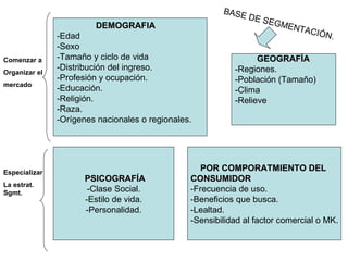 DEMOGRAFIA -Edad -Sexo -Tamaño y ciclo de vida -Distribución del ingreso. -Profesión y ocupación. -Educación. -Religión. -Raza. -Orígenes nacionales o regionales.  GEOGRAFÍA -Regiones. -Población (Tamaño) -Clima -Relieve PSICOGRAFÍA -Clase Social. -Estilo de vida. -Personalidad. POR COMPORATMIENTO DEL  CONSUMIDOR  -Frecuencia de uso. -Beneficios que busca. -Lealtad. -Sensibilidad al factor comercial o MK. Comenzar a  Organizar el  mercado Especializar  La estrat. Sgmt. BASE DE SEGMENTACIÓN. 