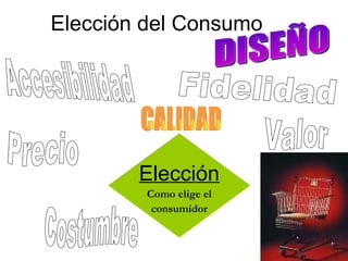 Elección del Consumo Elección Como elige el consumidor Costumbre Accesibilidad Precio Fidelidad Valor CALIDAD DISEÑO 