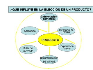 Aprendido Bulla del mercado Recomendación DE OTROS Experiencia previa Presencia de marca Información comercial ¿QUE INFLUYE EN LA ELECCION DE UN PRODUCTO? PRODUCTO 