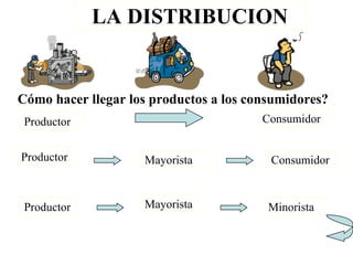 LA DISTRIBUCION Cómo hacer llegar los productos a los consumidores? Productor Consumidor Productor Consumidor Mayorista Minorista Productor Mayorista 