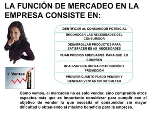 LA FUNCIÓN DE MERCADEO EN LA EMPRESA CONSISTE EN: Como vemos, el mercadeo no es sólo vender, sino comprende otros aspectos más que es importante considerar para cumplir con el objetivo de vender lo que necesita el consumidor sin mayor dificultad u obteniendo el máximo beneficio para la empresa. IDENTIFICAR AL CONSUMIDOR POTENCIAL RECONOCER LAS NECESIDADES DEL CONSUMIDOR DESARROLLAR PRODUCTOS PARA SATISFACER ES AS  NECESIDADES FIJAR PRECIOS ADECUADOS  PARA QUE  LO COMPREN REALIZAR UNA BUENA DISTRIBUCIÓN Y PROMOCIÓN PREVEER CUÁNTO PUEDO VENDER Y GENERAR VENTAS SIN DIFICULTAD 
