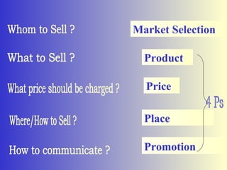 Distribution Communication Promotion Place Whom to Sell ? What to Sell ? What price should be charged ? Where/How to Sell ? How to communicate ? Price Product 4 Ps Market Selection 