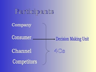 Participants Company Consumer Channel Competitors Decision Making Unit 4Cs 