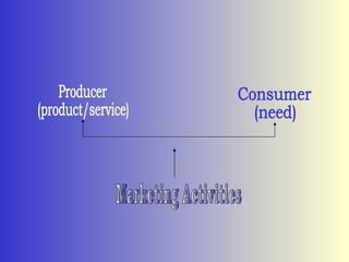 Producer (product/service) Consumer (need) Marketing Activities 