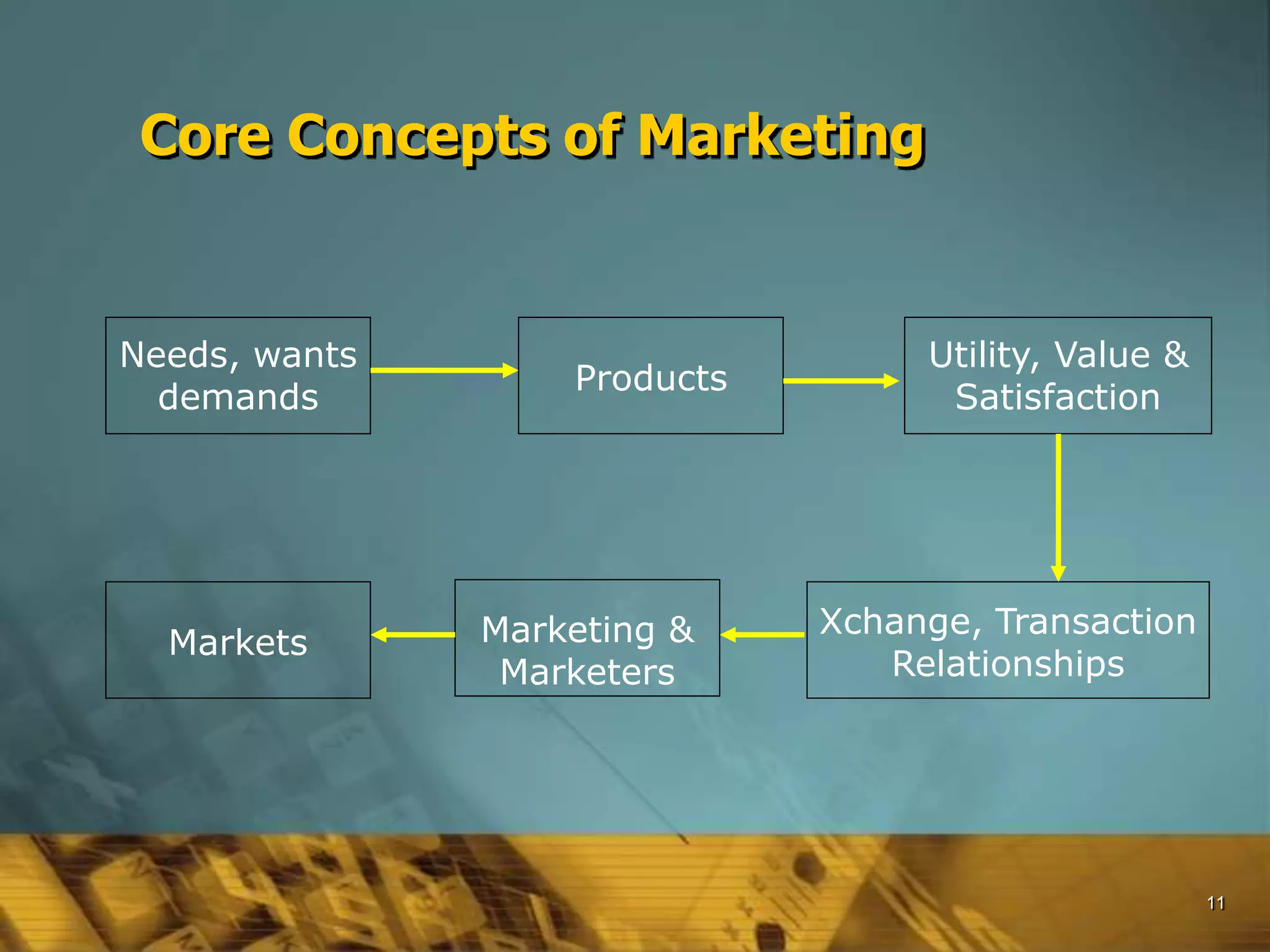 11
Needs, wants
demands
Markets Marketing &
Marketers
Utility, Value &
Satisfaction
Xchange, Transaction
Relationships
Products
Core Concepts of Marketing
 