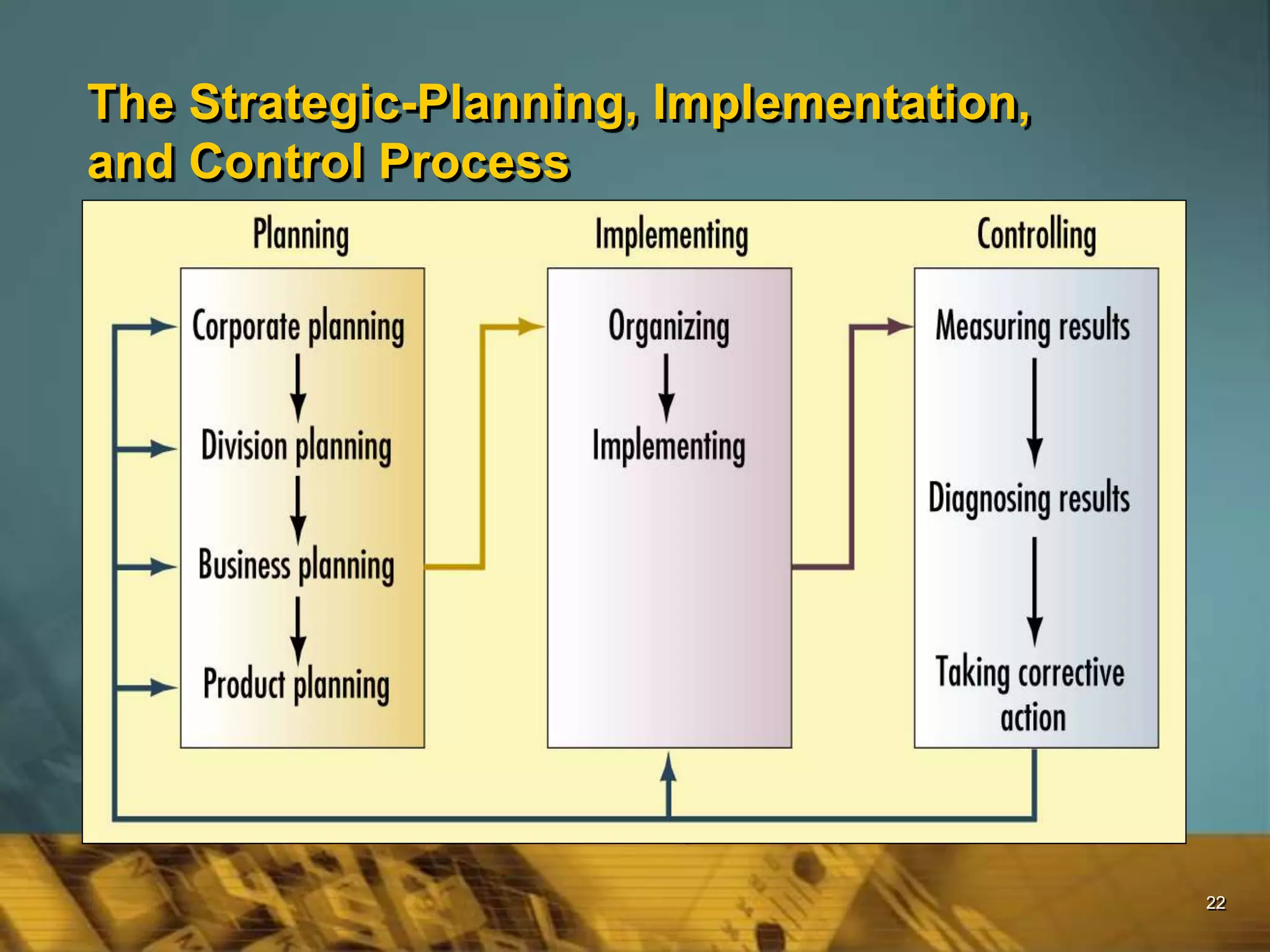 22
The Strategic-Planning, Implementation,
and Control Process
 