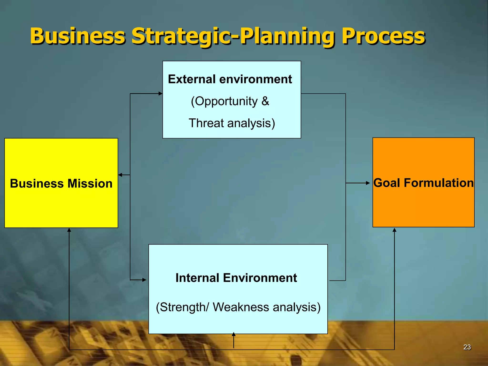 23
Business Strategic-Planning Process
External environment
(Opportunity &
Threat analysis)
Internal Environment
(Strength/ Weakness analysis)
Goal FormulationBusiness Mission
 