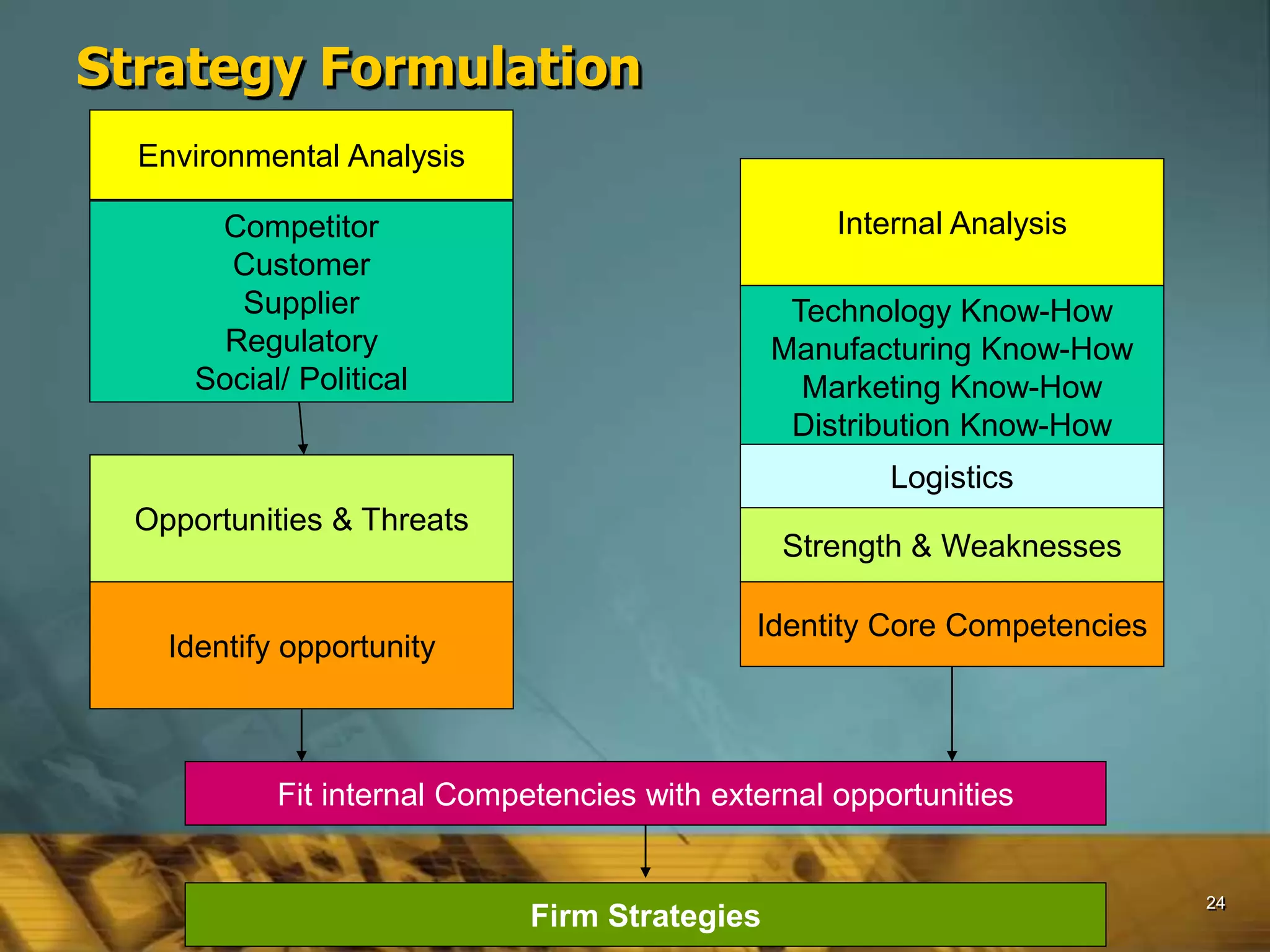 24
Strategy Formulation
Environmental Analysis
Internal AnalysisCompetitor
Customer
Supplier
Regulatory
Social/ Political
Technology Know-How
Manufacturing Know-How
Marketing Know-How
Distribution Know-How
Logistics
Strength & Weaknesses
Identity Core Competencies
Opportunities & Threats
Identify opportunity
Fit internal Competencies with external opportunities
Firm Strategies
 