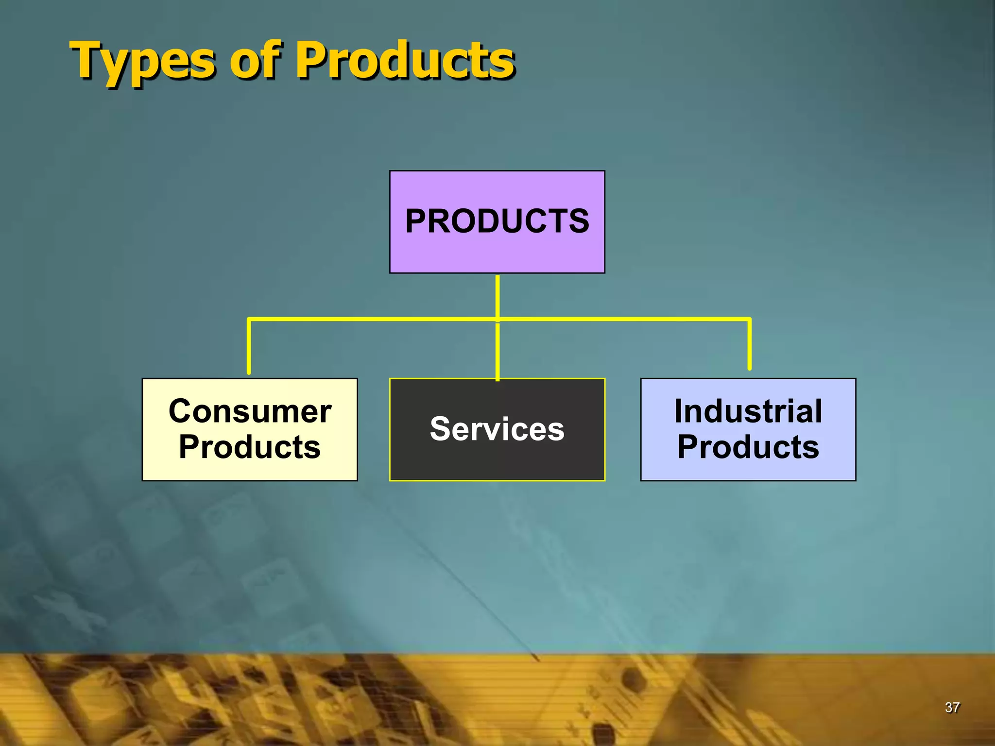 37
Types of Products
Consumer
Products
Industrial
Products
PRODUCTS
Services
 