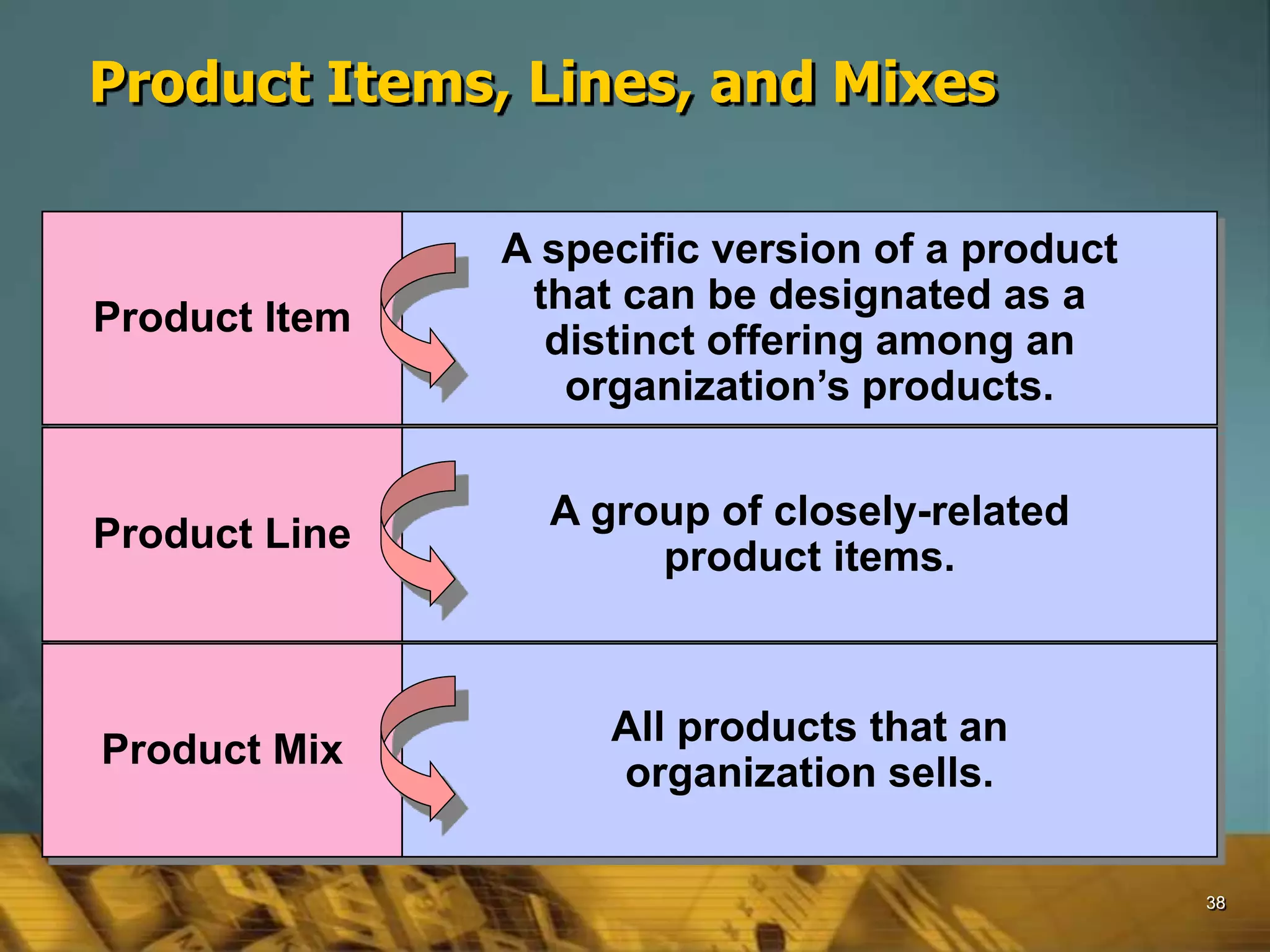 38
Product Items, Lines, and Mixes
Product Item
Product Line
Product Mix
A specific version of a product
that can be designated as a
distinct offering among an
organization’s products.
A group of closely-related
product items.
All products that an
organization sells.
 