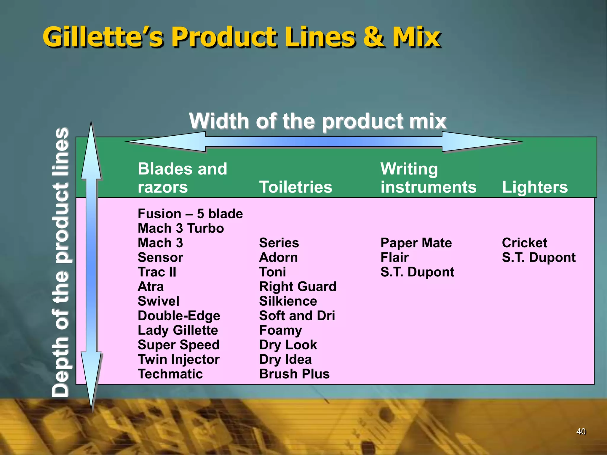 40
Gillette’s Product Lines & Mix
Blades and Writing
razors Toiletries instruments Lighters
Fusion – 5 blade
Mach 3 Turbo
Mach 3 Series Paper Mate Cricket
Sensor Adorn Flair S.T. Dupont
Trac II Toni S.T. Dupont
Atra Right Guard
Swivel Silkience
Double-Edge Soft and Dri
Lady Gillette Foamy
Super Speed Dry Look
Twin Injector Dry Idea
Techmatic Brush Plus
Width of the product mix
Depthoftheproductlines
 