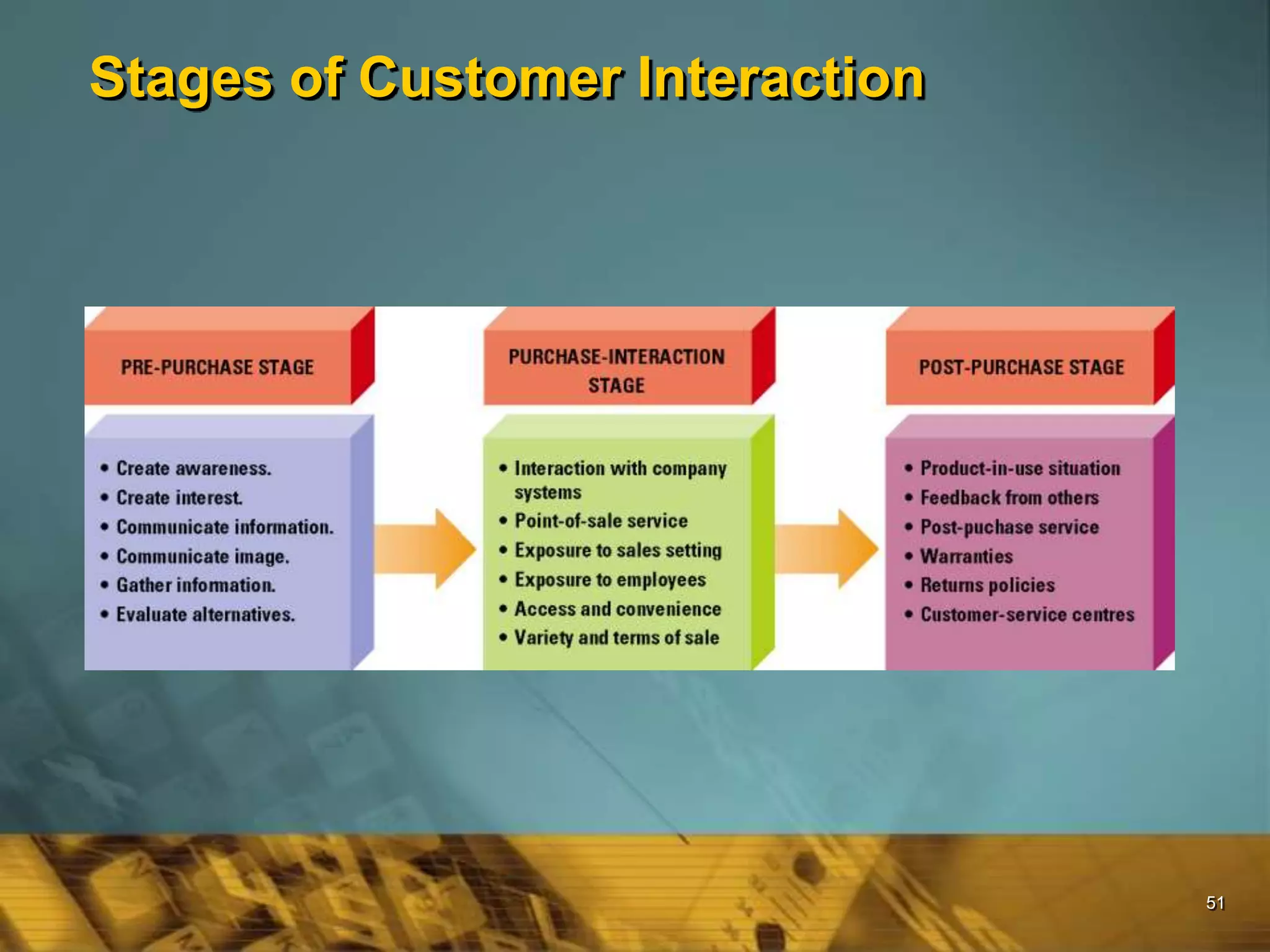 51
Stages of Customer Interaction
 
