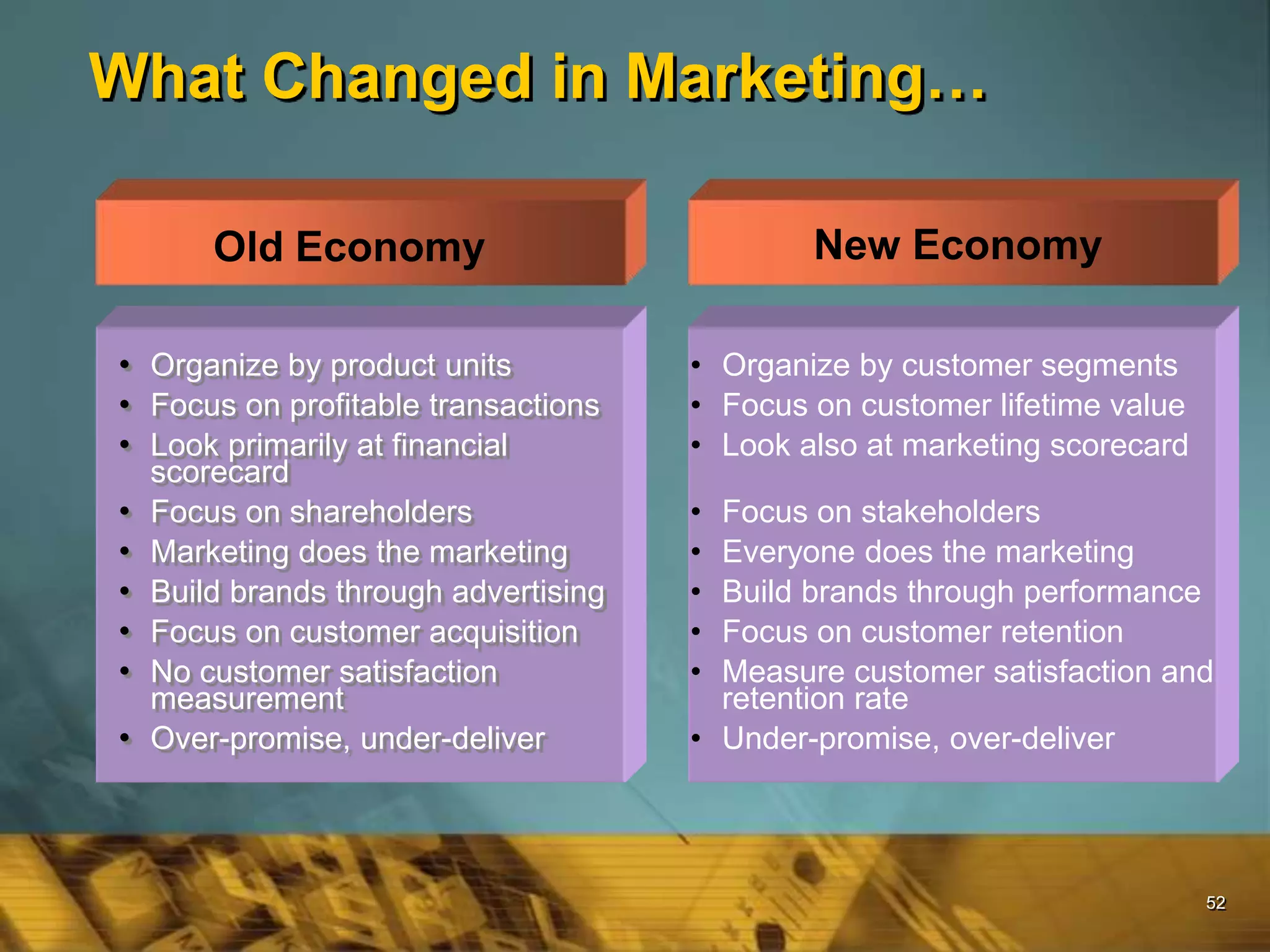 52
What Changed in Marketing…
• Organize by product units
• Focus on profitable transactions
• Look primarily at financial
scorecard
• Focus on shareholders
• Marketing does the marketing
• Build brands through advertising
• Focus on customer acquisition
• No customer satisfaction
measurement
• Over-promise, under-deliver
• Organize by customer segments
• Focus on customer lifetime value
• Look also at marketing scorecard
• Focus on stakeholders
• Everyone does the marketing
• Build brands through performance
• Focus on customer retention
• Measure customer satisfaction and
retention rate
• Under-promise, over-deliver
Old Economy New Economy
 
