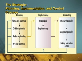 The Strategic-
Planning, Implementation, and Control
Process




                                        22
 