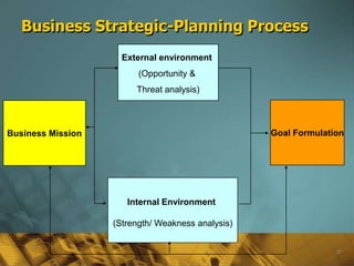 Business Strategic-Planning Process
                     External environment
                         (Opportunity &
                        Threat analysis)



Business Mission                                   Goal Formulation




                      Internal Environment

                   (Strength/ Weakness analysis)


                                                                 23
 