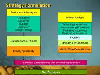 Strategy Formulation
  Environmental Analysis

       Competitor                                   Internal Analysis
        Customer
         Supplier                                Technology Know-How
        Regulatory                              Manufacturing Know-How
      Social/ Political                           Marketing Know-How
                                                 Distribution Know-How
                                                        Logistics
  Opportunities & Threats
                                                Strength & Weaknesses

                                              Identity Core Competencies
    Identify opportunity



            Fit internal Competencies with external opportunities


                                                                           24
                              Firm Strategies
 
