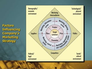 Factors
Influencing
Company’s
Marketing
Strategy




              32
 