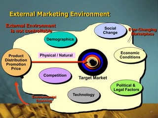 External Marketing Environment
External Environment
                                                     Social       Ever-Changing
  is not controllable                                Change        Marketplace
                      Demographics


                                                              Economic
  Product          Physical / Natural                         Conditions
Distribution
Promotion
   Price
                     Competition
                                          Target Market
                                                           Political &
                                                          Legal Factors
                                        Technology
               Environmental
                 Scanning


                                                                            33
 