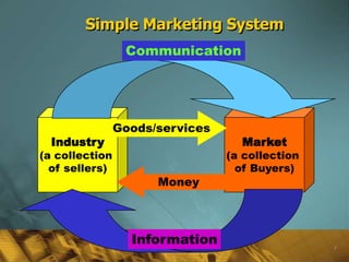 Simple Marketing System
                 Communication




                Goods/services
  Industry                         Market
(a collection                    (a collection
  of sellers)                      of Buyers)
                      Money



                  Information                    5
 